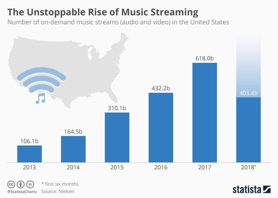 Chartoftheday 14647 Music Streams In The United States N