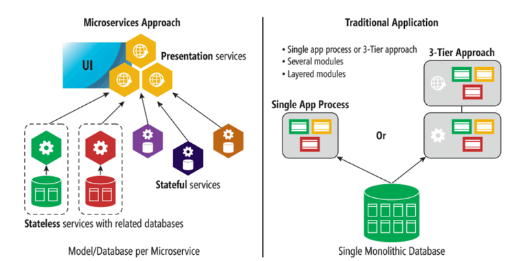 Microservices Approach