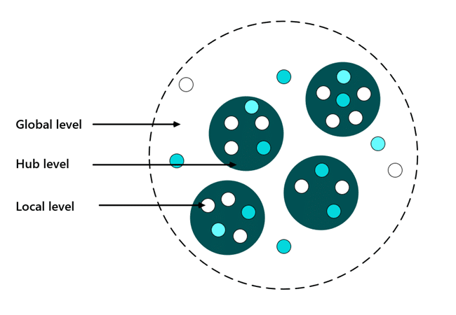 Sharepoint Levels Of Naviagtion